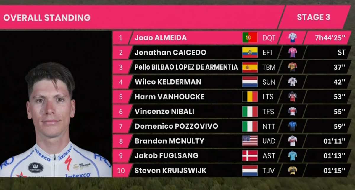 Giro Etapa 3 Clasificacion