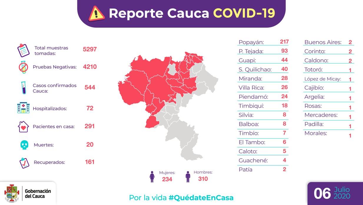 Covid Lunes 6 de julio 2020